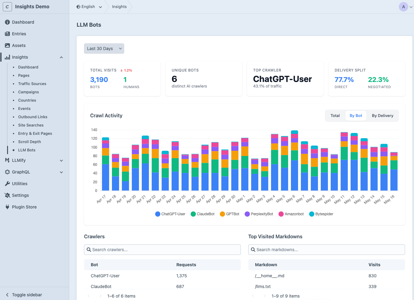 AI Bot Analytics dashboard powered by the LLMify and Insights integration